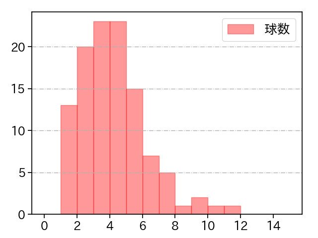 北山 亘基 打者に投じた球数分布(2025年9月)