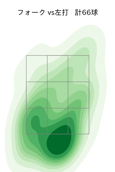 達 孝太 配球ヒートマップ(2025年9月)