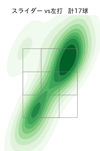達 孝太 配球ヒートマップ(2025年9月)