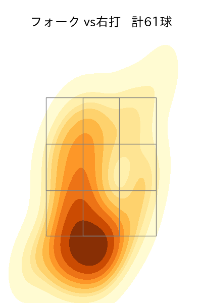 達 孝太 配球ヒートマップ(2025年9月)