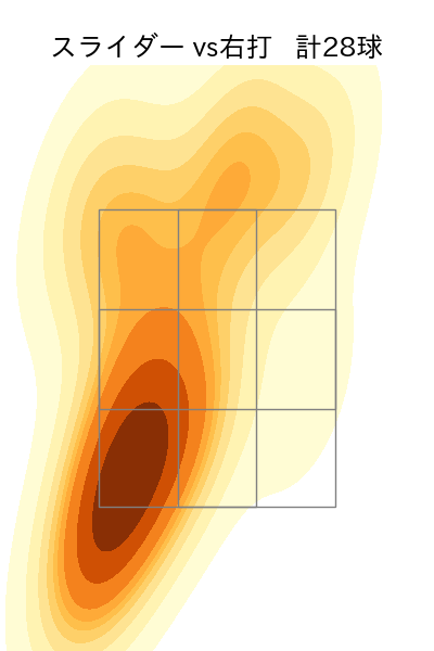 達 孝太 配球ヒートマップ(2025年9月)