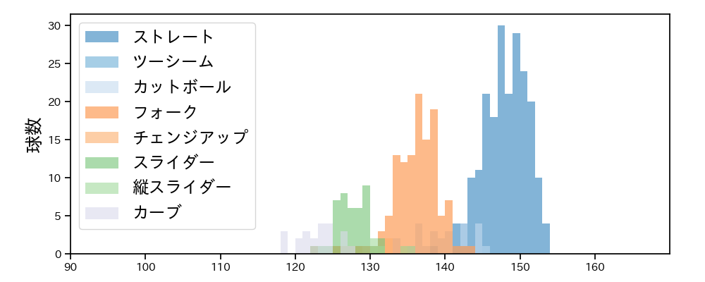 達 孝太 球種&球速の分布1(2025年9月)