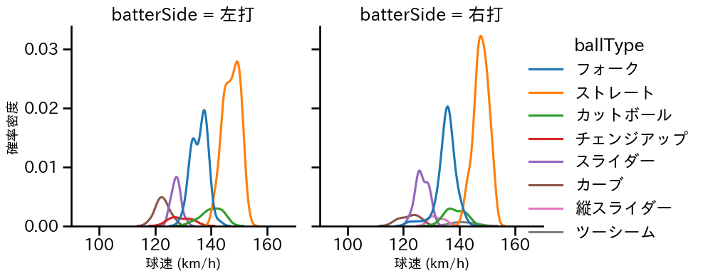 達 孝太 球種&球速の分布2(2025年9月)