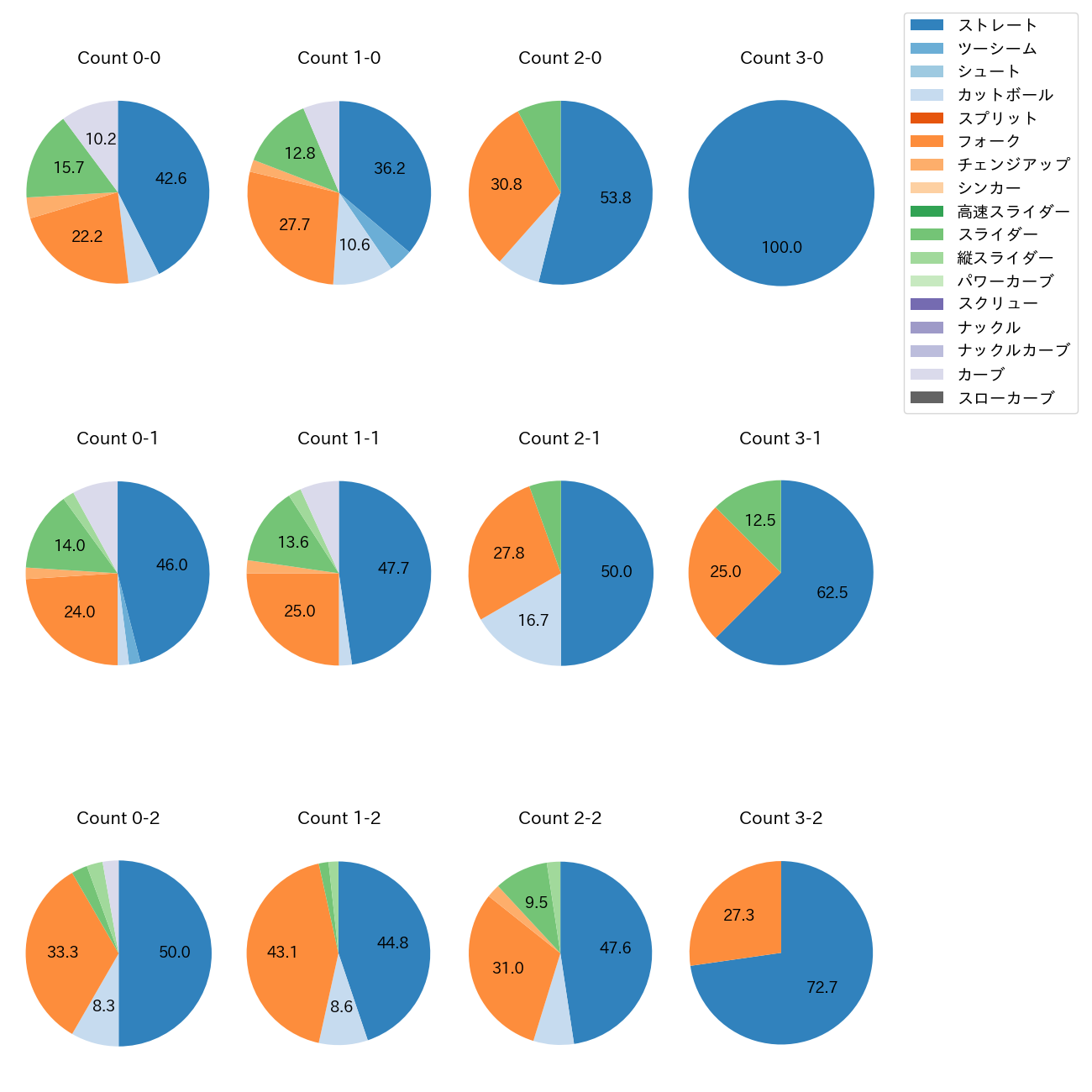 達 孝太 カウント別 球種割合(2025年9月)