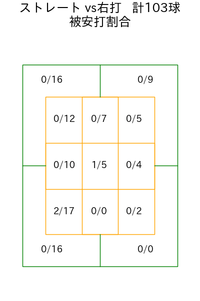 達 孝太 コース別被安打割合(2025年9月)