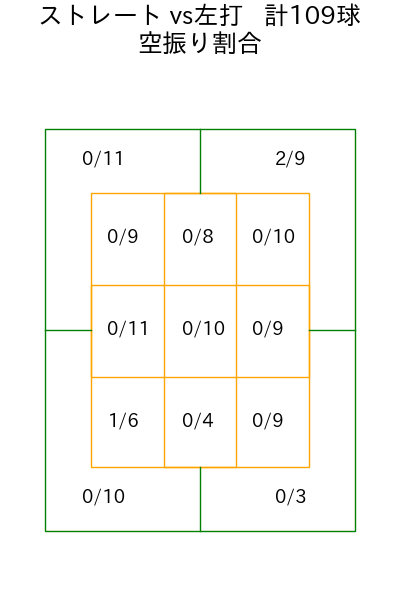 達 孝太 コース別空振り割合(2025年9月)