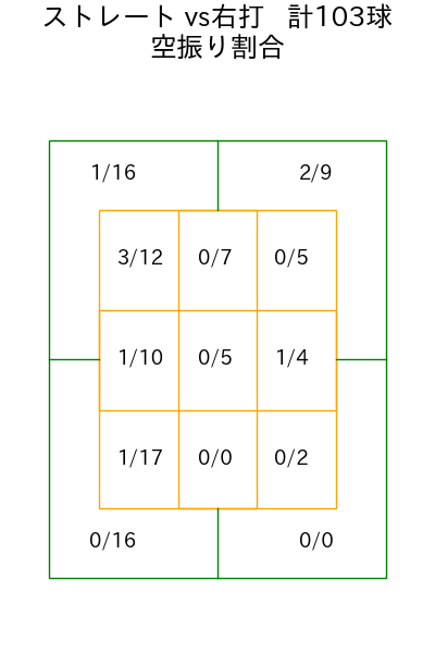 達 孝太 コース別空振り割合(2025年9月)