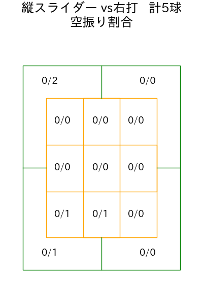 達 孝太 コース別空振り割合(2025年9月)