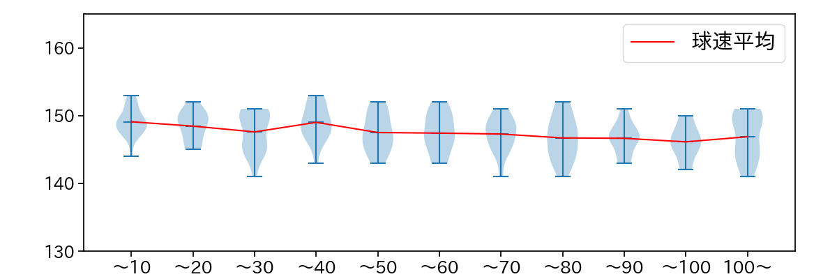 達 孝太 球数による球速(ストレート)の推移(2025年9月)