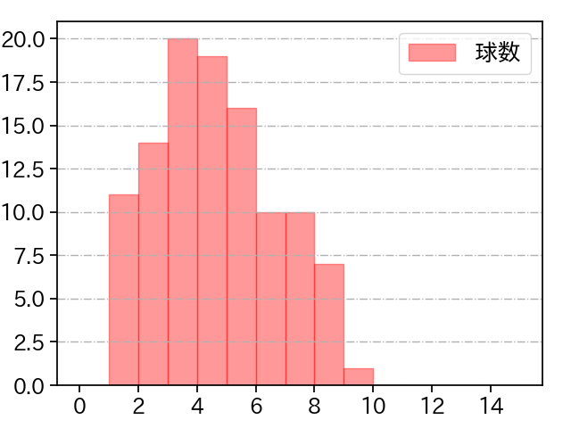 達 孝太 打者に投じた球数分布(2025年9月)