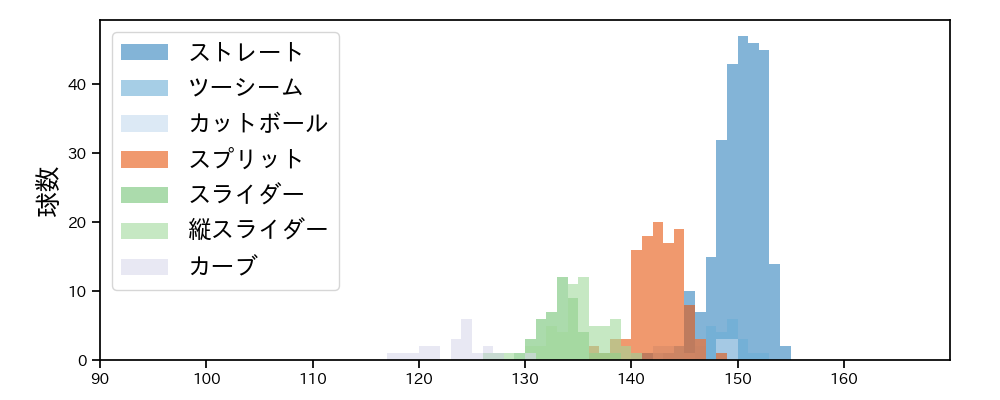 伊藤 大海 球種&球速の分布1(2025年9月)