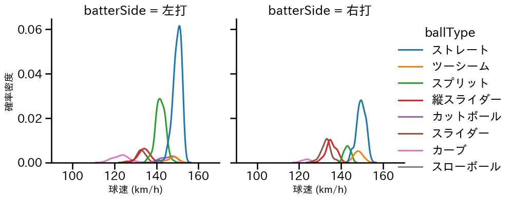 伊藤 大海 球種&球速の分布2(2025年9月)