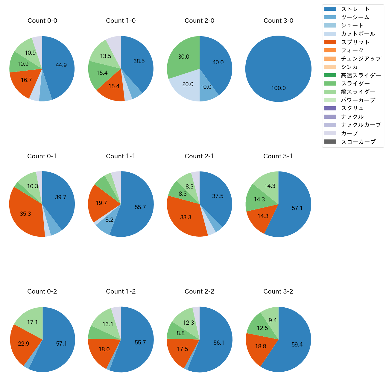 伊藤 大海 カウント別 球種割合(2025年9月)
