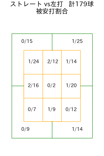伊藤 大海 コース別被安打割合(2025年9月)