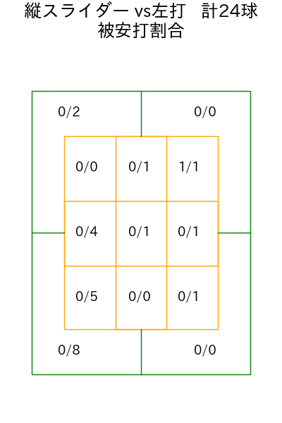 伊藤 大海 コース別被安打割合(2025年9月)