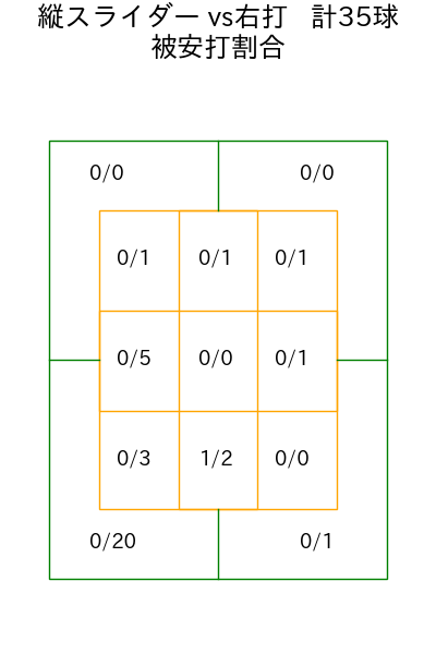 伊藤 大海 コース別被安打割合(2025年9月)