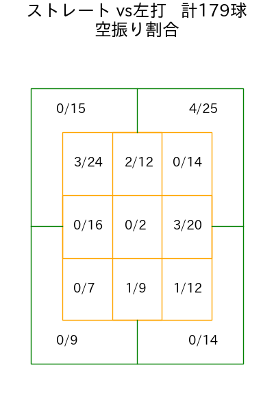 伊藤 大海 コース別空振り割合(2025年9月)