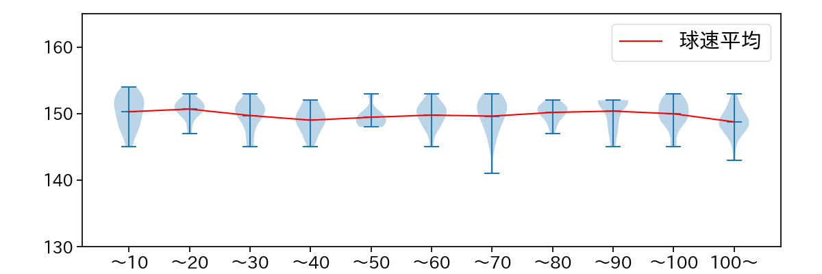 伊藤 大海 球数による球速(ストレート)の推移(2025年9月)