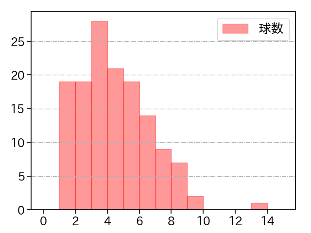 伊藤 大海 打者に投じた球数分布(2025年9月)