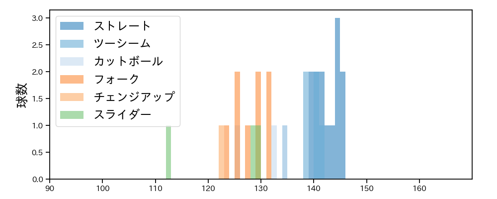 山﨑 福也 球種&球速の分布1(2025年9月)