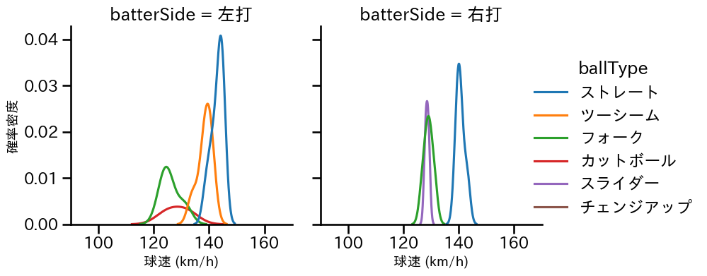 山﨑 福也 球種&球速の分布2(2025年9月)