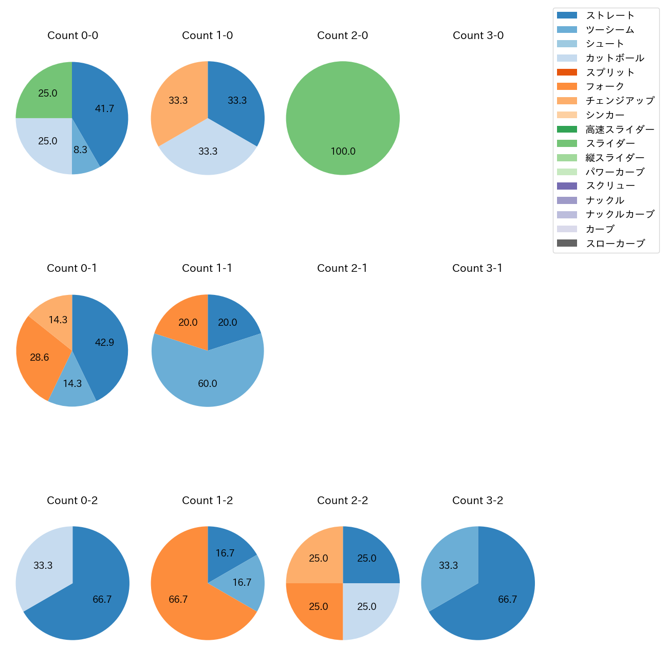 山﨑 福也 カウント別 球種割合(2025年9月)