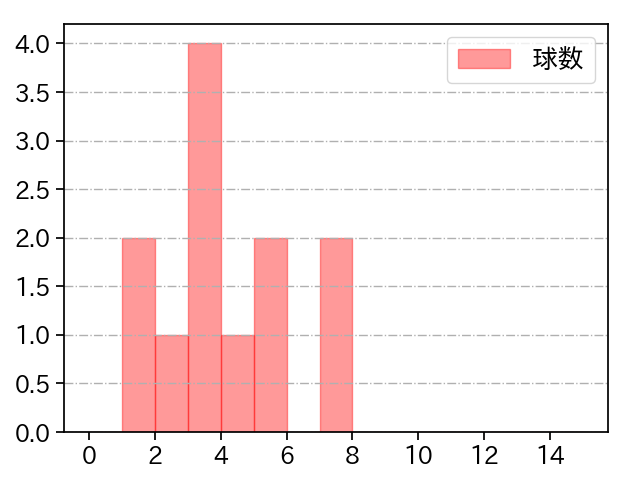 山﨑 福也 打者に投じた球数分布(2025年9月)