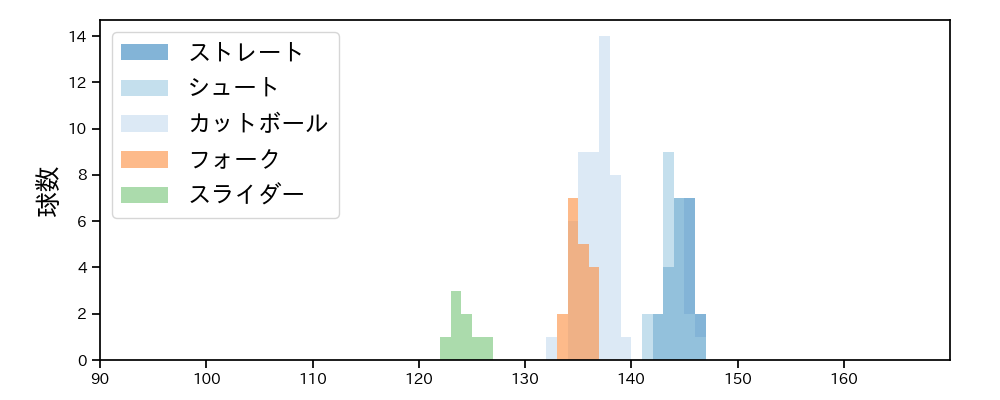 玉井 大翔 球種&球速の分布1(2025年9月)