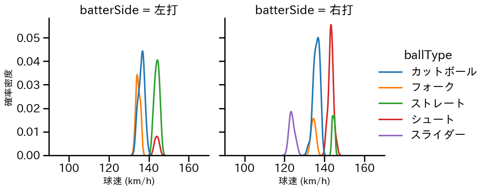 玉井 大翔 球種&球速の分布2(2025年9月)