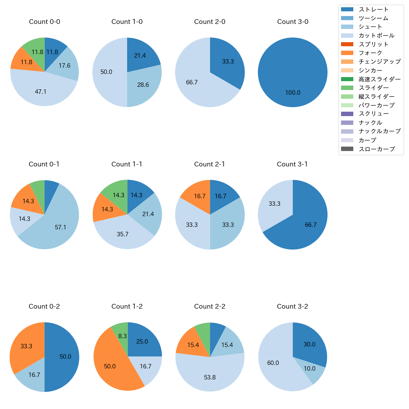 玉井 大翔 カウント別 球種割合(2025年9月)