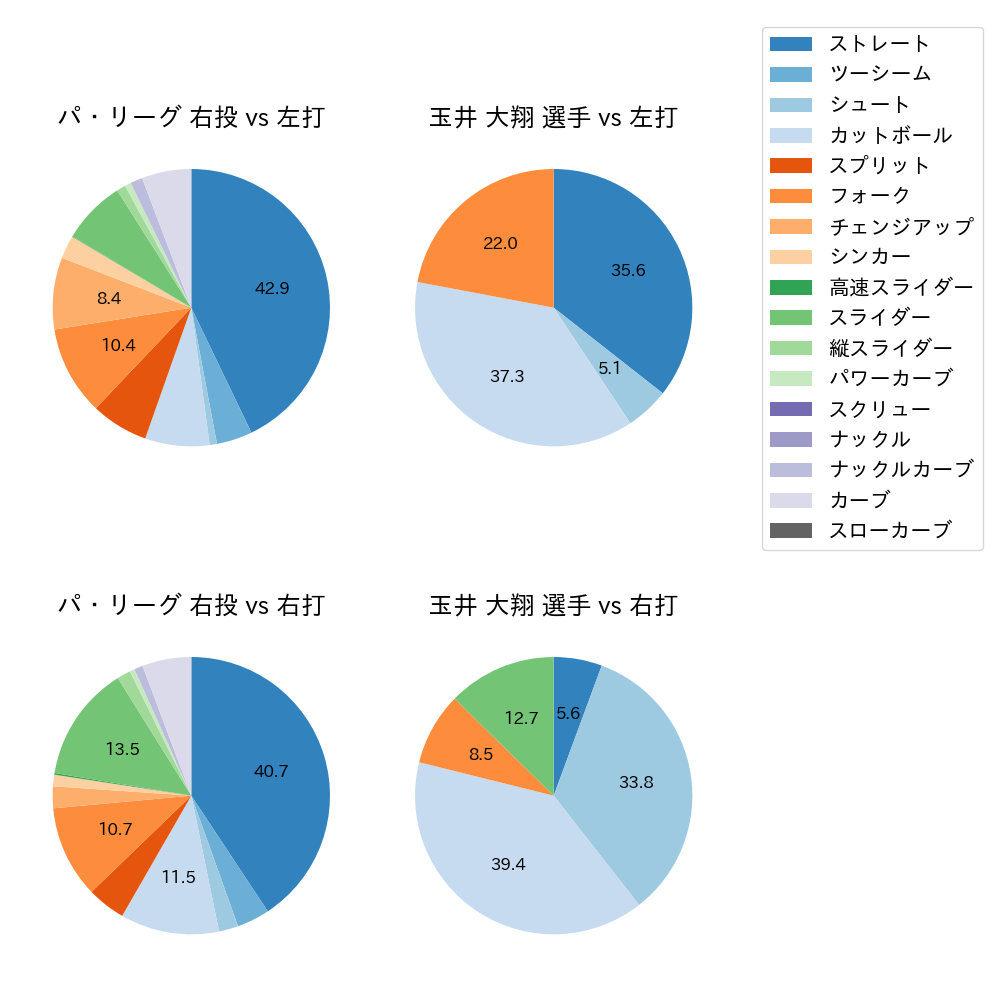 玉井 大翔 球種割合(2025年9月)