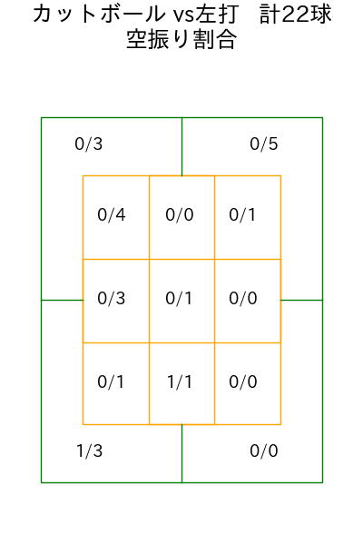 玉井 大翔 コース別空振り割合(2025年9月)