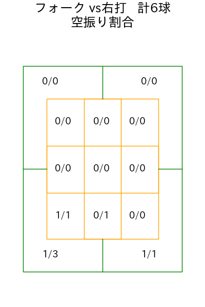 玉井 大翔 コース別空振り割合(2025年9月)