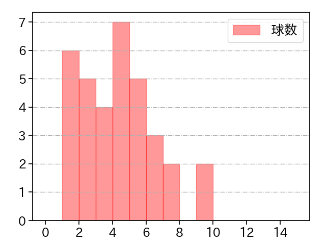 玉井 大翔 打者に投じた球数分布(2025年9月)