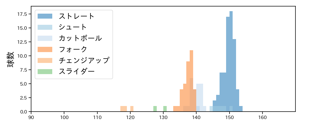 上原 健太 球種&球速の分布1(2025年9月)
