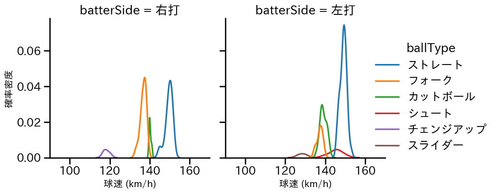 上原 健太 球種&球速の分布2(2025年9月)