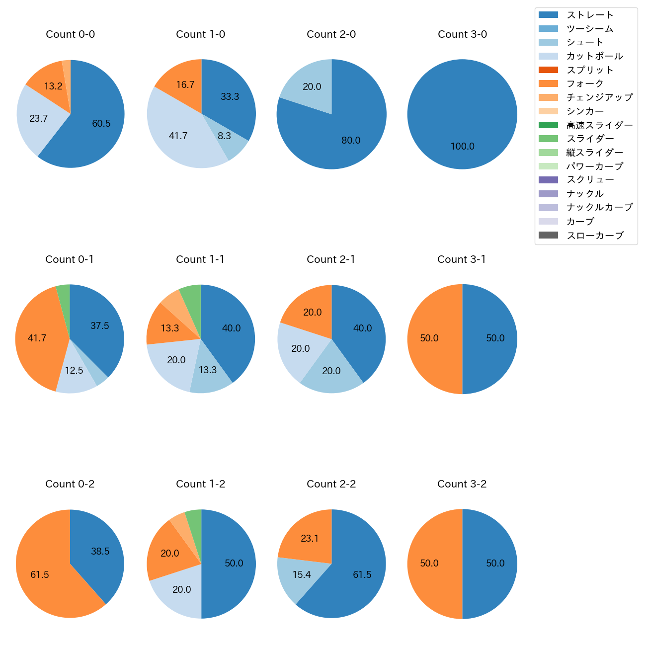 上原 健太 カウント別 球種割合(2025年9月)