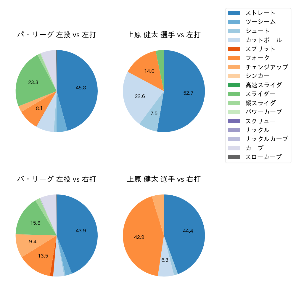 上原 健太 球種割合(2025年9月)