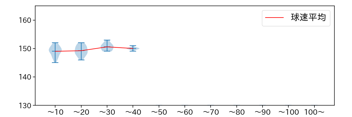 上原 健太 球数による球速(ストレート)の推移(2025年9月)