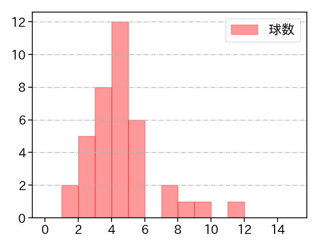 上原 健太 打者に投じた球数分布(2025年9月)