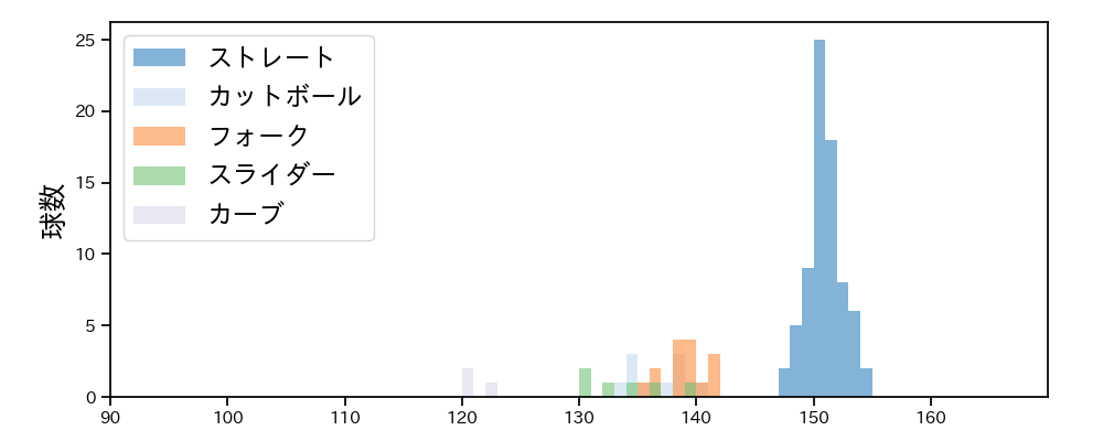 杉浦 稔大 球種&球速の分布1(2025年9月)