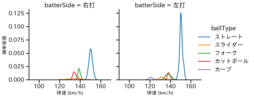 杉浦 稔大 球種&球速の分布2(2025年9月)