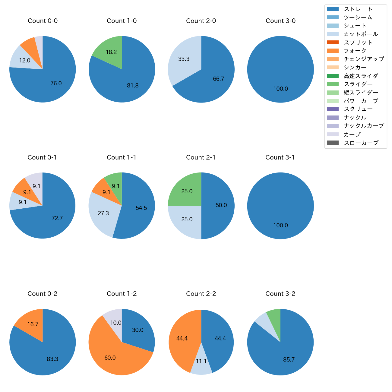 杉浦 稔大 カウント別 球種割合(2025年9月)
