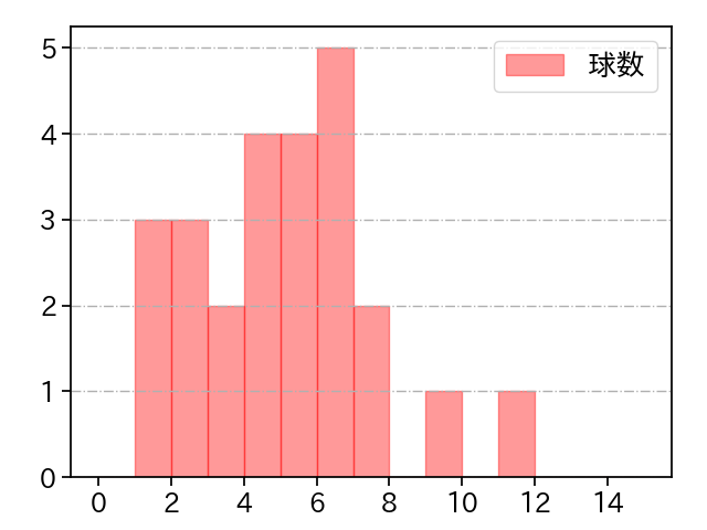 杉浦 稔大 打者に投じた球数分布(2025年9月)