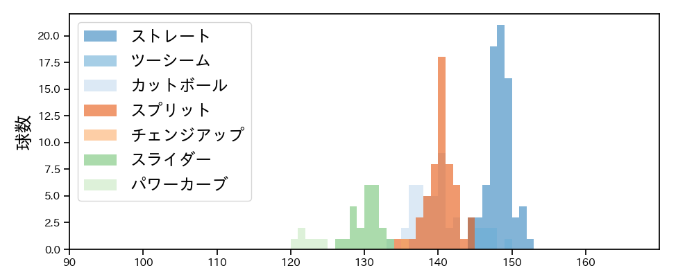 金村 尚真 球種&球速の分布1(2025年9月)