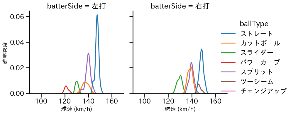 金村 尚真 球種&球速の分布2(2025年9月)