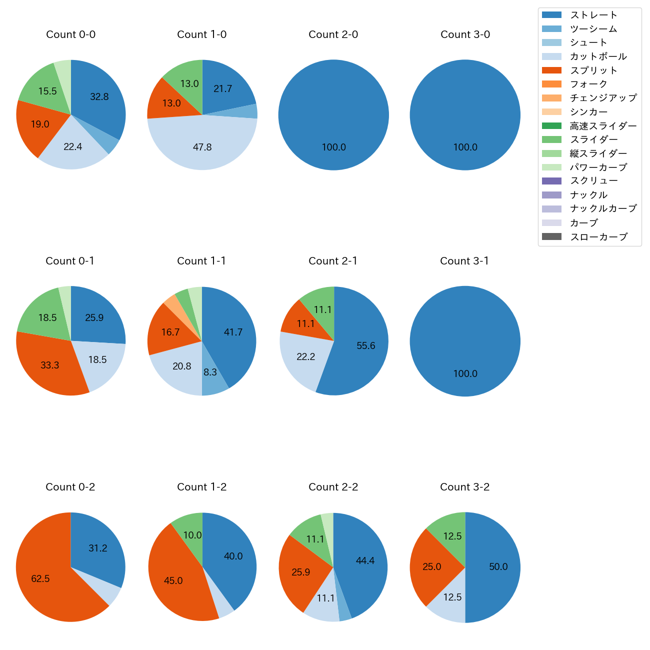 金村 尚真 カウント別 球種割合(2025年9月)
