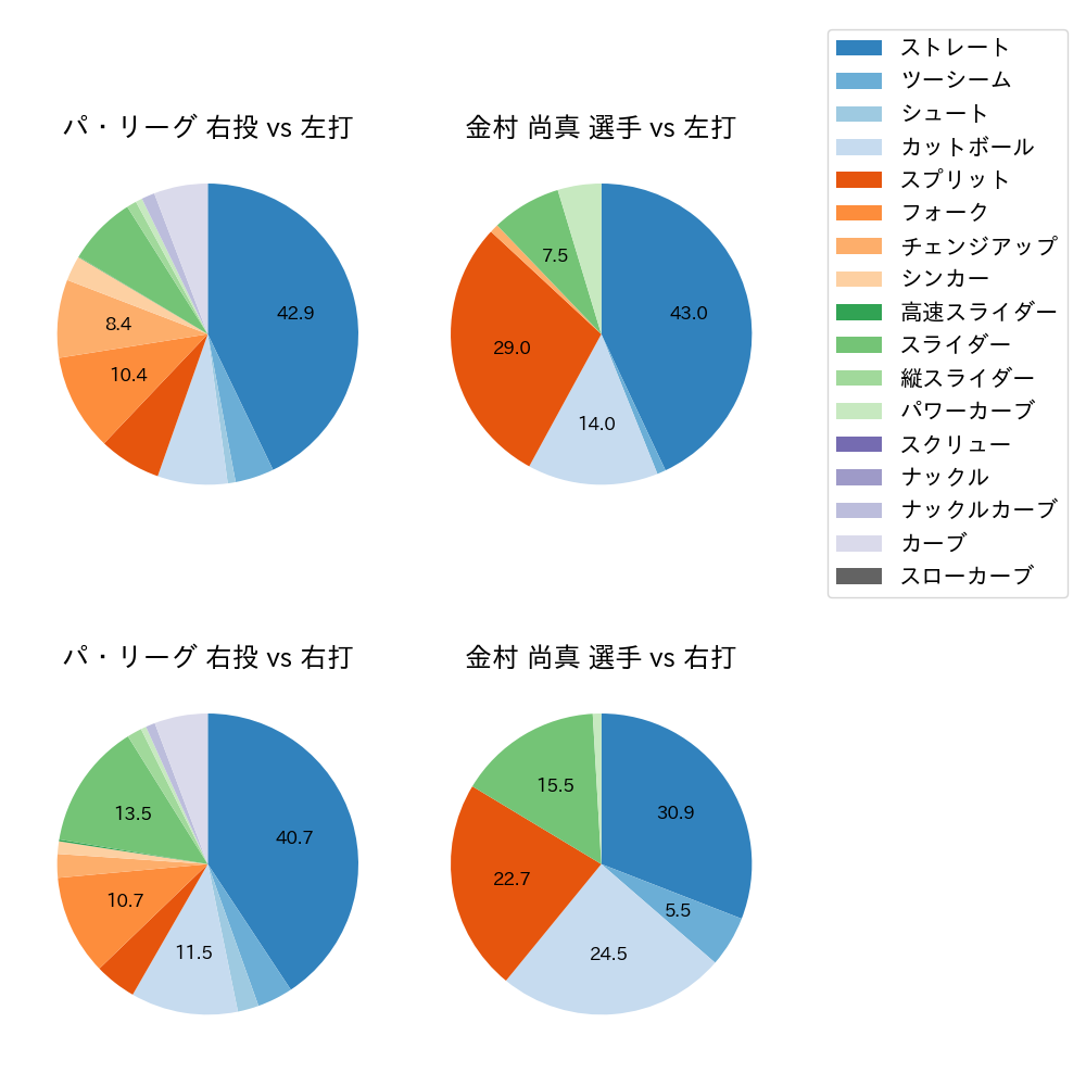 金村 尚真 球種割合(2025年9月)