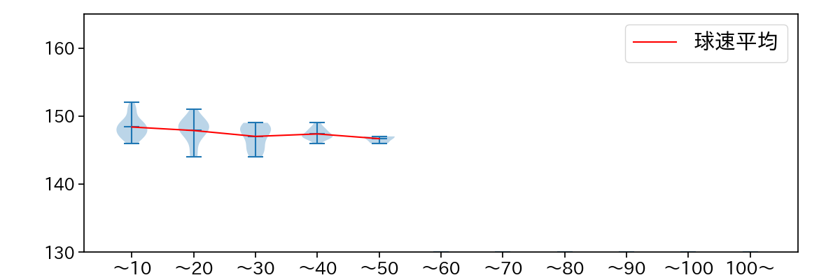 金村 尚真 球数による球速(ストレート)の推移(2025年9月)