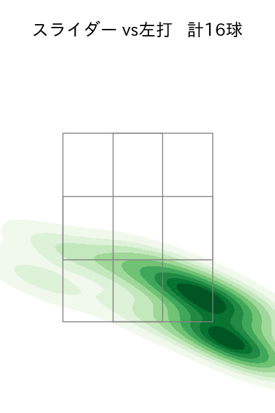 宮西 尚生 配球ヒートマップ(2025年9月)